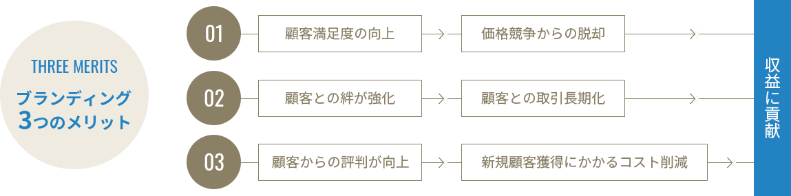 ブランディング3つのメリット