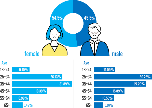 男女年代比